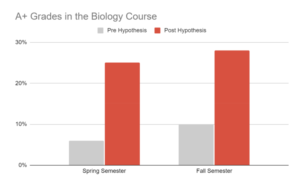 Biology Course graph